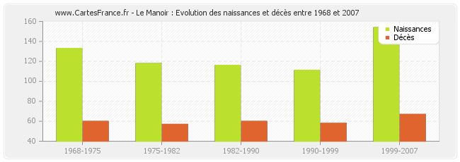 Le Manoir : Evolution des naissances et décès entre 1968 et 2007